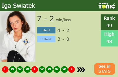 Iga Swiatek Stats info