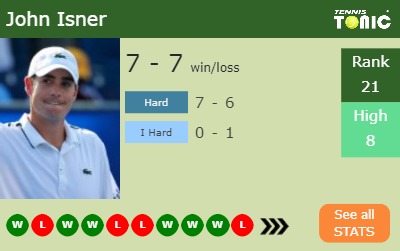 John Isner Stats info
