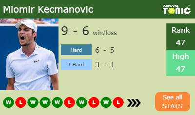 Miomir Kecmanovic Stats info
