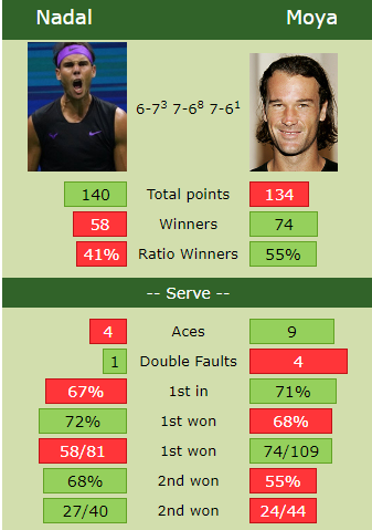 Nadal Moya stats