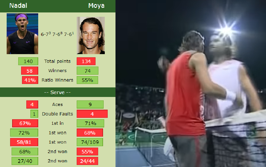 When young Nadal won amazing match vs. his coach Carlos Moya in almost 4 hours. THROWBACK VIDEO Nadal Moya