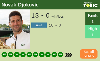 Novak Djokovic Stats info
