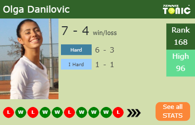 Olga Danilovic Stats info