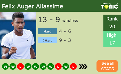 Felix Auger Aliassime Stats info