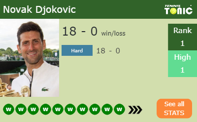 Novak Djokovic Stats info