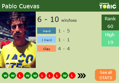 Pablo Cuevas Stats info