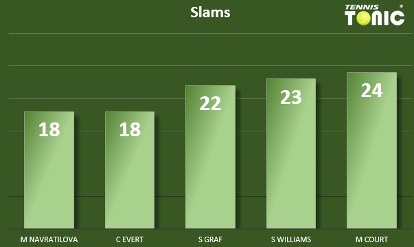 Slams won by Serena