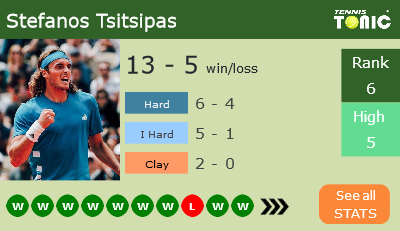 Stefanos Tsitsipas Stats info