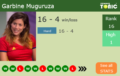 Garbine Muguruza Stats info