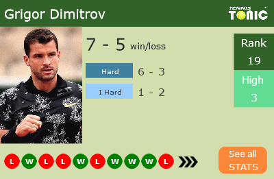 Grigor Dimitrov Stats info