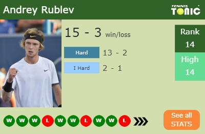 Andrey Rublev Stats info
