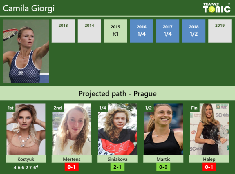 %28UPDATED+R2%29.+Prediction%2C+H2H+of+Katerina+Siniakova%26%238217%3Bs+draw+against+Samson%2C+Von+Deichmann%2C+Kalinina%2C+Noskova+to+win+Prague+%26%238211%3B+Tennis+Tonic