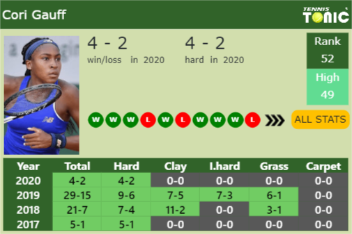 Cori Gauff Point Table info