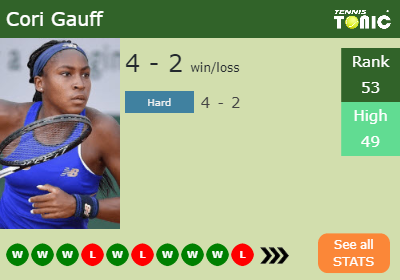 Cori Gauff Stats info