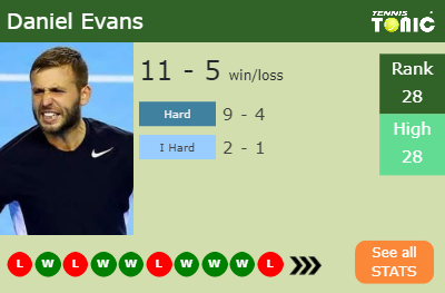 Daniel Evans Stats info