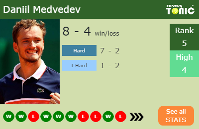 Daniil Medvedev Stats info