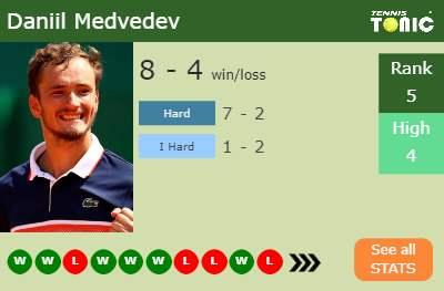 Daniil Medvedev Stats info