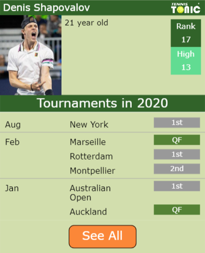 Denis Shapovalov Point Table info