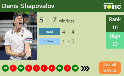 Denis Shapovalov Stats info