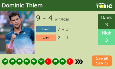Dominic Thiem Stats info