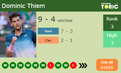 Dominic Thiem Stats info