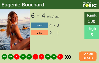 Eugenie Bouchard Stats info