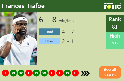 Frances Tiafoe Stats info