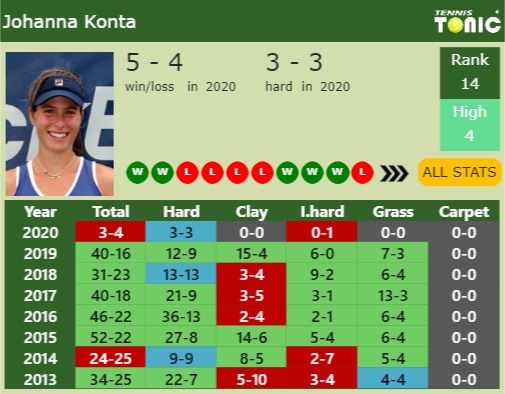 Johanna Konta Point Table info