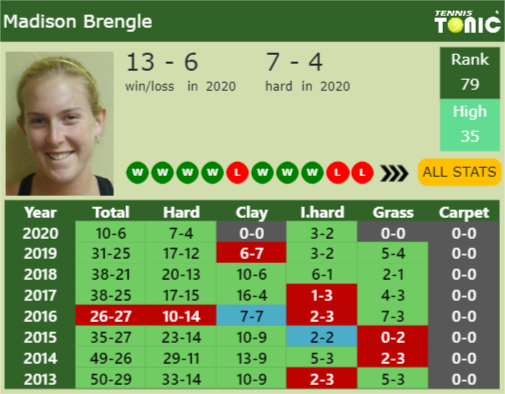 Madison Brengle Point Table info