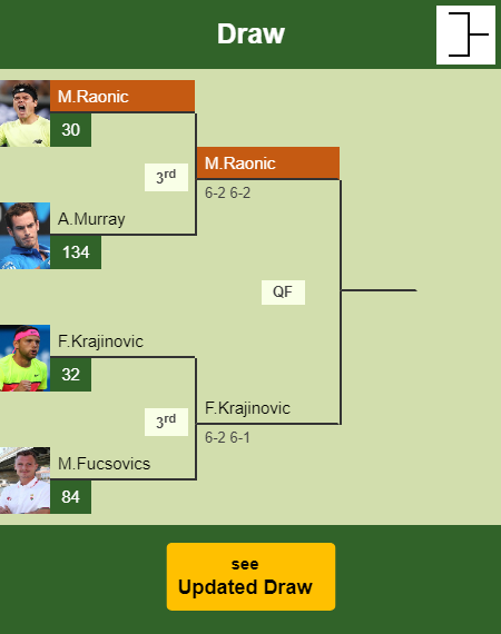 Milos Raonic Draw info