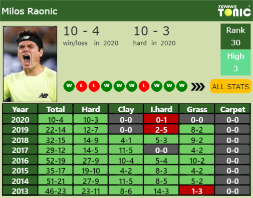 Milos Raonic Point Table info