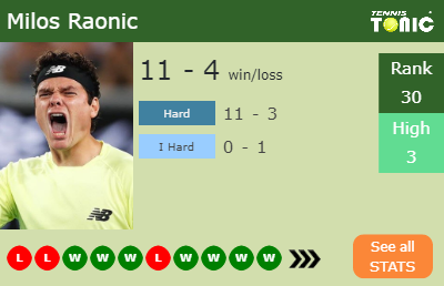 Milos Raonic Stats info