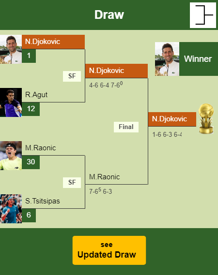Novak Djokovic Draw info