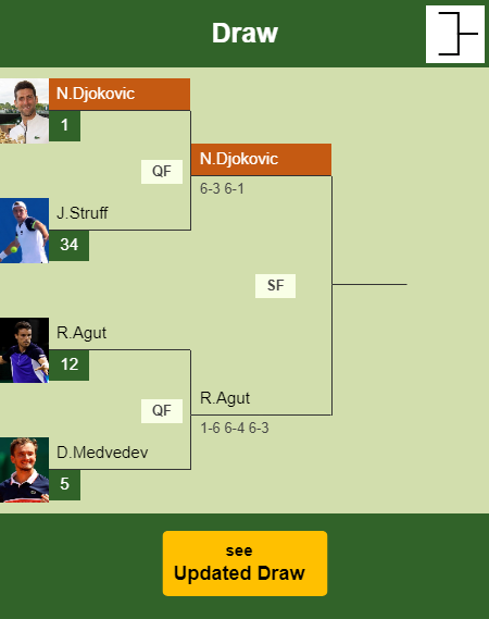 Novak Djokovic Draw info