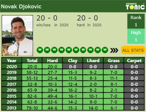 Novak Djokovic Point Table info