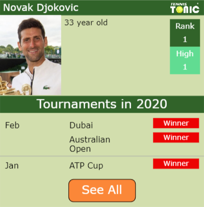Novak Djokovic Point Table info