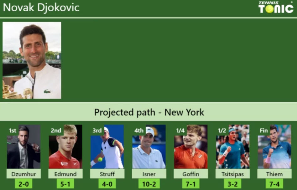Novak Djokovic Projected Draw