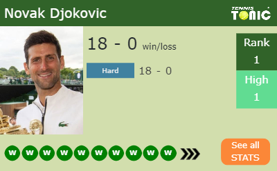 Novak Djokovic Stats info
