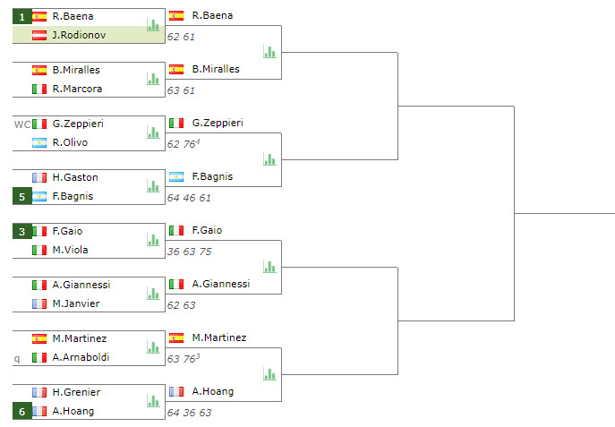 Order Of Play In Todi