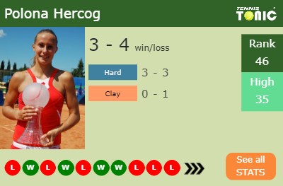 Polona Hercog Stats info