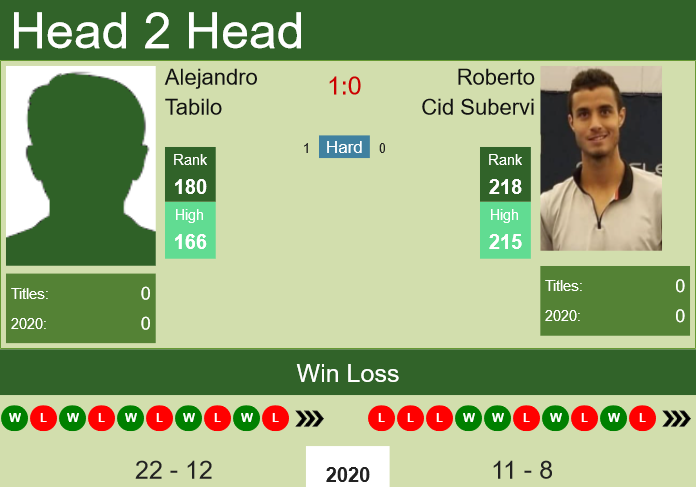 Prediction and head to head Alejandro Tabilo vs. Roberto Cid Subervi