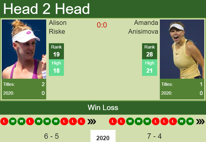 Prediction and head to head Alison Riske vs. Amanda Anisimova