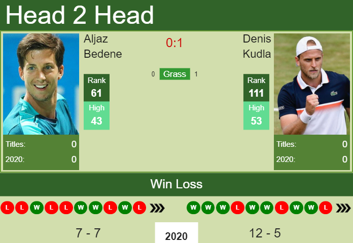 Prediction and head to head Aljaz Bedene vs. Denis Kudla