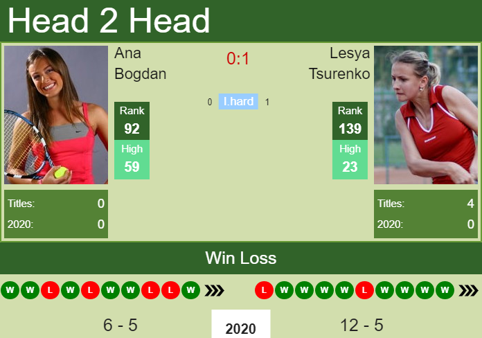 H2H. Ana Bogdan vs Lesya Tsurenko | Prague prediction, odds, preview, pick Prediction and head to head Ana Bogdan vs. Lesya Tsurenko