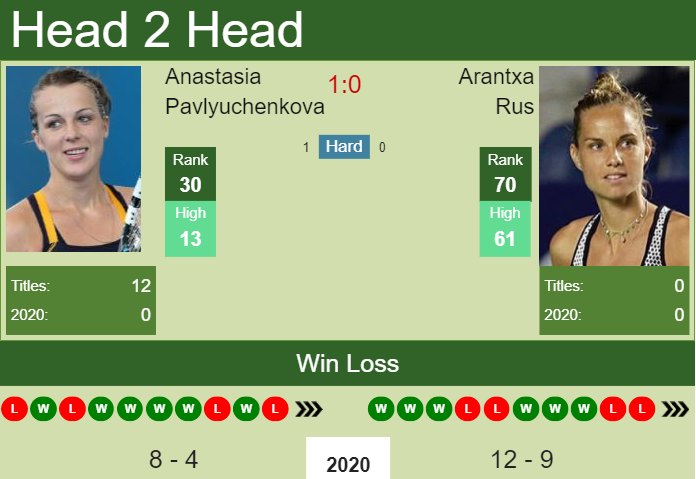 Prediction and head to head Anastasia Pavlyuchenkova vs. Arantxa Rus