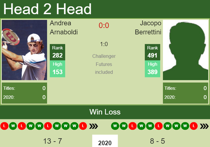 H2H. Andrea Arnaboldi vs Jacopo Berrettini | Todi Challenger prediction, odds, preview, pick Prediction and head to head Andrea Arnaboldi vs. Jacopo Berrettini
