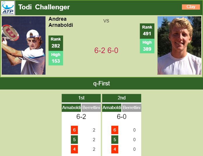 Prediction And Head To Head Andrea Arnaboldi Vs. Jacopo Berrettini R6eew9wd71 Prediction and head to head Andrea Arnaboldi vs. Jacopo Berrettini
