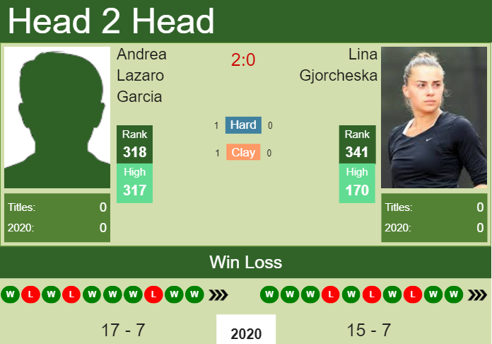 Prediction and head to head Andrea Lazaro Garcia vs. Lina Gjorcheska
