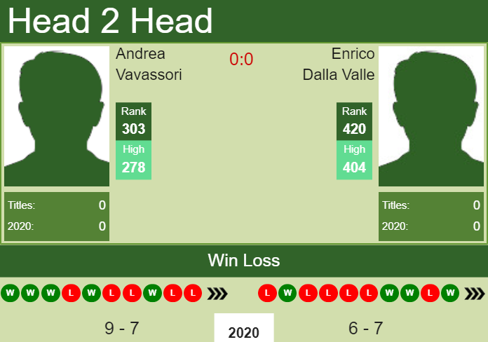 H2H. Andrea Vavassori vs Enrico Dalla Valle | Todi Challenger prediction, odds, preview, pick Prediction and head to head Andrea Vavassori vs. Enrico Dalla Valle