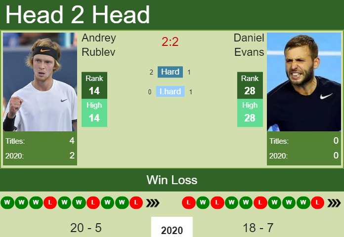 Prediction And Head To Head Andrey Rublev Vs. Daniel Evans Artfymgf5m Prediction and head to head Andrey Rublev vs. Daniel Evans